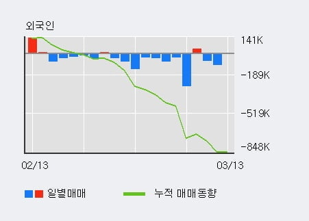 '피에스케이' 10% 이상 상승, 전일 기관 대량 순매수
