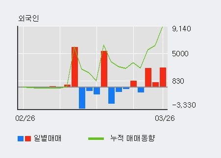 '동일기연' 10% 이상 상승, 외국인 3일 연속 순매수(6,298주)