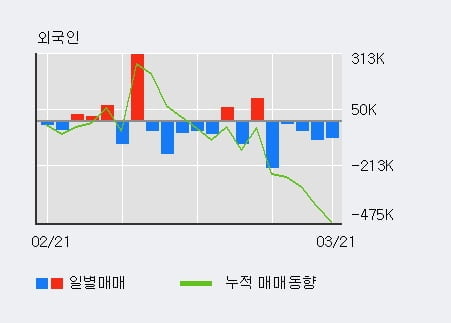 '필룩스' 5% 이상 상승, 전일 기관 대량 순매수