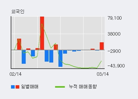 '더블유에프엠' 10% 이상 상승, 전일 외국인 대량 순매수