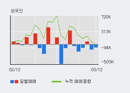 '서희건설' 20% 이상 상승, 전일 기관 대량 순매수