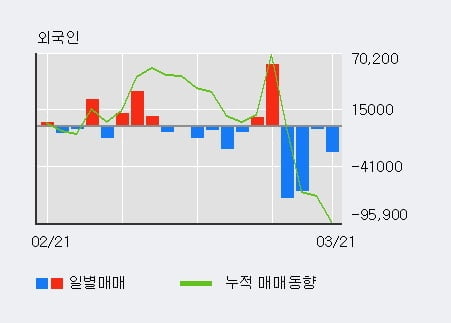 '팜스코' 5% 이상 상승, 전일 외국인 대량 순매수