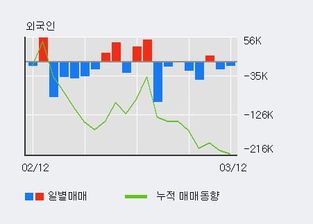 '넥슨지티' 10% 이상 상승, 기관 5일 연속 순매수(7,854주)