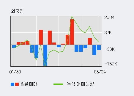 '우리기술투자' 10% 이상 상승, 전일 외국인 대량 순매수