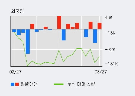 '동아화성' 52주 신고가 경신, 전일 외국인 대량 순매수