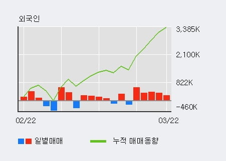 '솔고바이오' 10% 이상 상승, 전일 외국인 대량 순매수