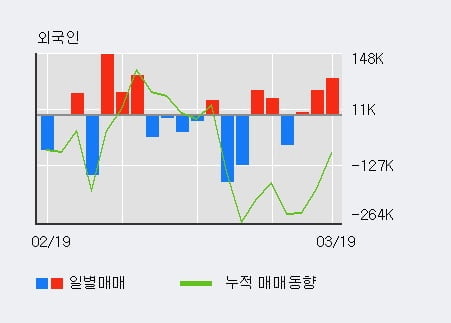 [한경로보뉴스] 'GV' 10% 이상 상승, 최근 3일간 외국인 대량 순매수