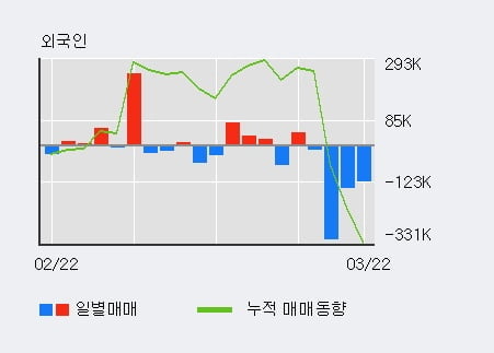 '현대바이오' 15% 이상 상승, 전형적인 상승세, 단기·중기 이평선 정배열