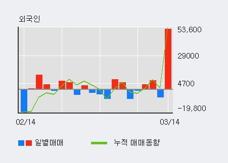 '우진플라임' 5% 이상 상승, 기관 7일 연속 순매수(2,001주)