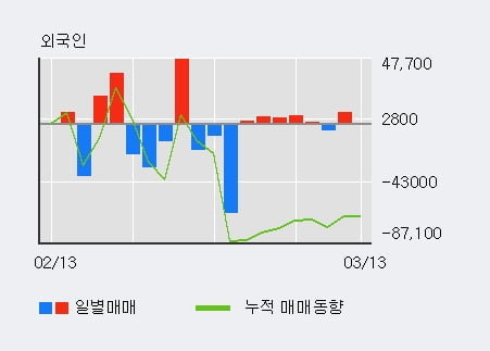 '인터플렉스' 10% 이상 상승, 기관 3일 연속 순매수(3.0만주)