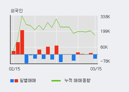 '소리바다' 상한가↑ 도달, 주가 60일 이평선 상회, 단기·중기 이평선 역배열