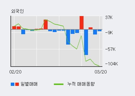 '현진소재' 10% 이상 상승, 전일 외국인 대량 순매수