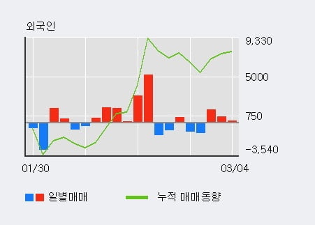 '오상자이엘' 10% 이상 상승, 외국인 4일 연속 순매수(2,311주)