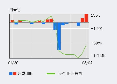 [한경로보뉴스] '팬스타엔터프라이즈' 10% 이상 상승, 전일 외국인 대량 순매수