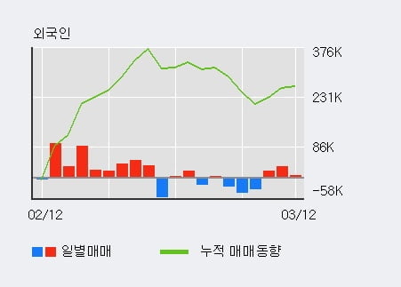 '에스에프에이' 52주 신고가 경신, 최근 3일간 외국인 대량 순매수