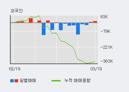 '에스피지' 10% 이상 상승, 전일 외국인 대량 순매수