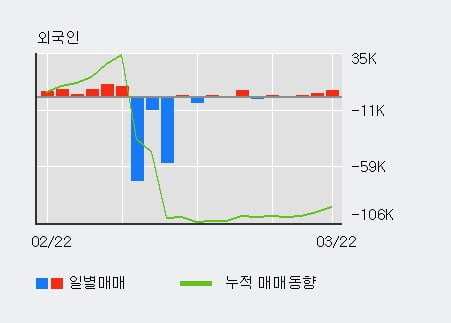 '큐렉소' 10% 이상 상승, 외국인 3일 연속 순매수(8,635주)