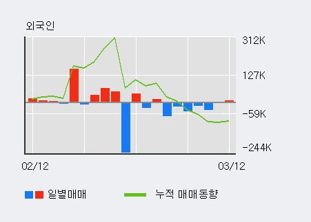 '국일신동' 10% 이상 상승, 전일 외국인 대량 순매수