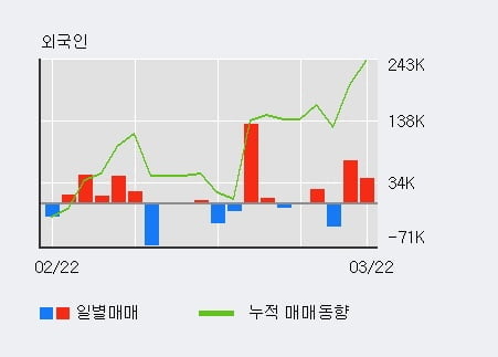 '에프앤리퍼블릭' 10% 이상 상승, 전일 외국인 대량 순매수