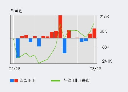 '필링크' 10% 이상 상승, 전일 외국인 대량 순매수