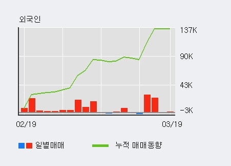 'S&T모티브' 5% 이상 상승, 전일 외국인 대량 순매수