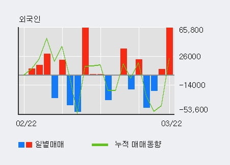 '하츠' 52주 신고가 경신, 전일 외국인 대량 순매수