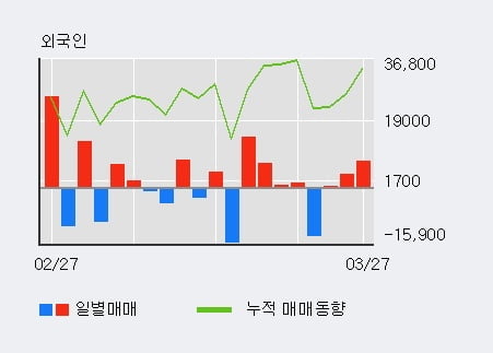 '손오공' 10% 이상 상승, 외국인 3일 연속 순매수(1.1만주)