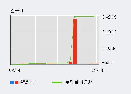 '한국금융지주' 5% 이상 상승, 전일 외국인 대량 순매수