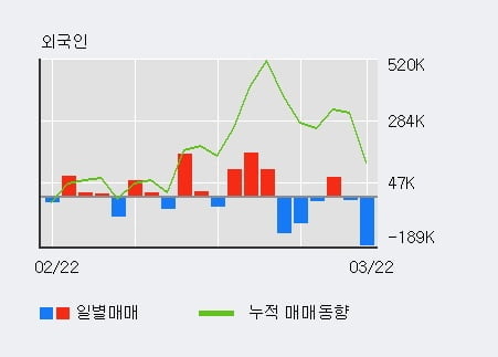 '제넨바이오' 10% 이상 상승, 전일 외국인 대량 순매수