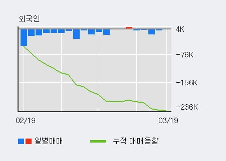 '네오디안테크놀로지' 10% 이상 상승, 주가 60일 이평선 상회, 단기·중기 이평선 역배열