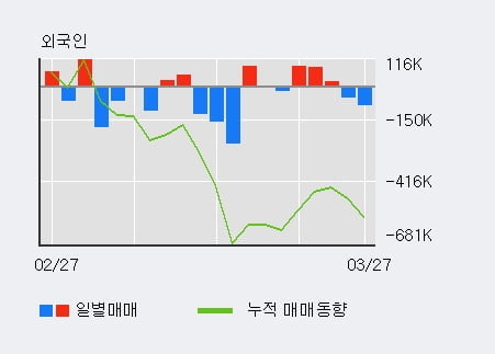 '에스모' 10% 이상 상승, 전일 외국인 대량 순매도