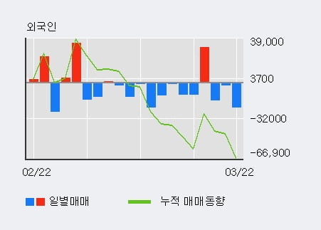 '세진중공업' 5% 이상 상승, 최근 5일간 기관 대량 순매수