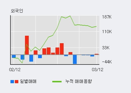 '에이블씨엔씨' 5% 이상 상승, 전일 기관 대량 순매수