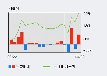 'LIG넥스원' 5% 이상 상승, 주가 상승세, 단기 이평선 역배열 구간