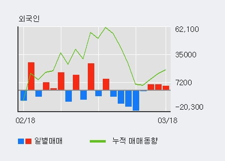 '에프엔에스테크' 10% 이상 상승, 외국인 3일 연속 순매수(1.5만주)