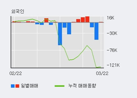 '케이엠' 10% 이상 상승, 전형적인 상승세, 단기·중기 이평선 정배열