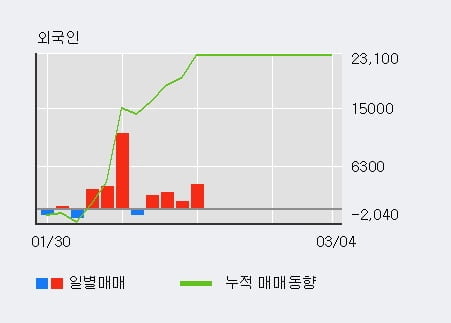 [한경로보뉴스] '랩지노믹스' 10% 이상 상승, 최근 3일간 외국인 대량 순매수