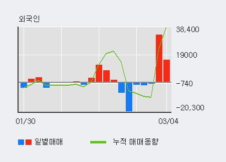 [한경로보뉴스] '네패스신소재' 10% 이상 상승, 전일 외국인 대량 순매수