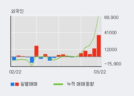 '코세스' 52주 신고가 경신, 전일 외국인 대량 순매수