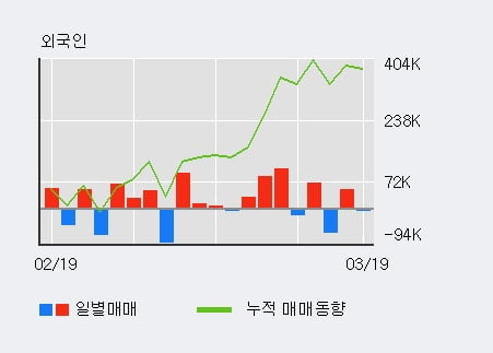 '평화산업' 5% 이상 상승, 주가 5일 이평선 상회, 단기·중기 이평선 역배열