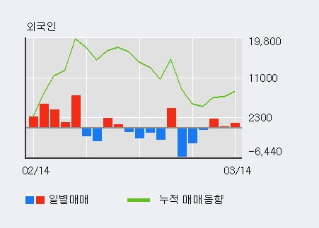 '아모레퍼시픽우' 5% 이상 상승, 외국인, 기관 각각 3일 연속 순매수, 3일 연속 순매도