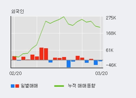 [한경로보뉴스] '세원셀론텍' 5% 이상 상승, 전일 외국인 대량 순매수