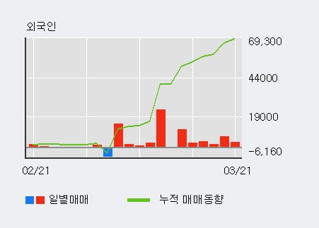 '이크레더블' 52주 신고가 경신, 최근 3일간 외국인 대량 순매수