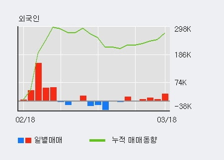 '디아이씨' 5% 이상 상승, 전일 외국인 대량 순매수