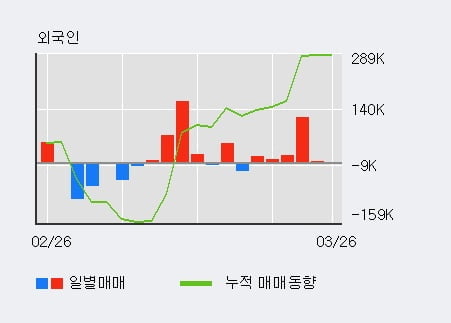 '엠씨넥스' 52주 신고가 경신, 외국인 6일 연속 순매수(16.3만주)