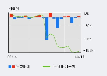 '머큐리' 10% 이상 상승, 주가 상승세, 단기 이평선 역배열 구간