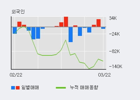 '아티스' 5% 이상 상승, 전일 외국인 대량 순매수