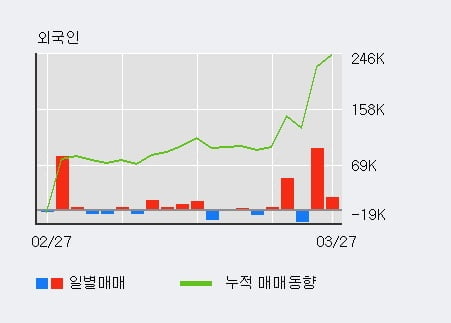'모베이스' 52주 신고가 경신, 전일 외국인 대량 순매수