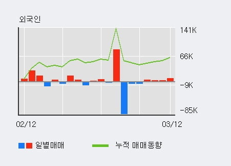 '에스앤에스텍' 10% 이상 상승, 외국인 3일 연속 순매수(1.5만주)