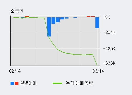 '이연제약' 5% 이상 상승, 기관 7일 연속 순매수(2.4만주)